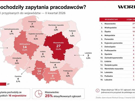Firmy wciąż szukają pracowników. Dane Worksol pokazują, które kompetencje są dziś najbardziej potrzebne