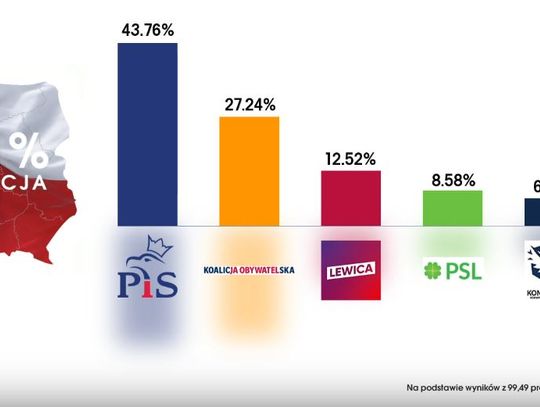 PRAWO I SPRAWIEDLIWOŚĆ WYGRYWA WYBORY DO SEJMU